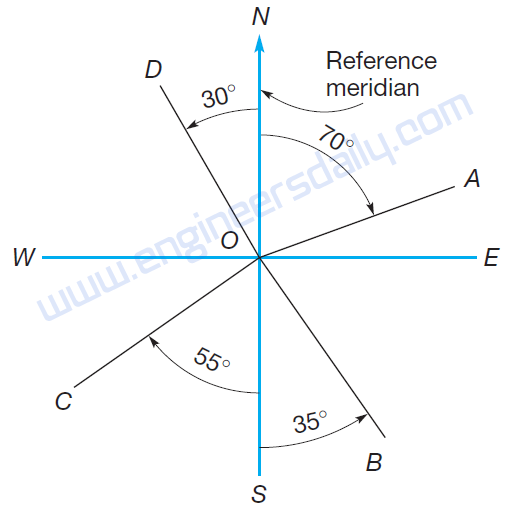 Azimuths and Bearings in Surveying and their Comparison